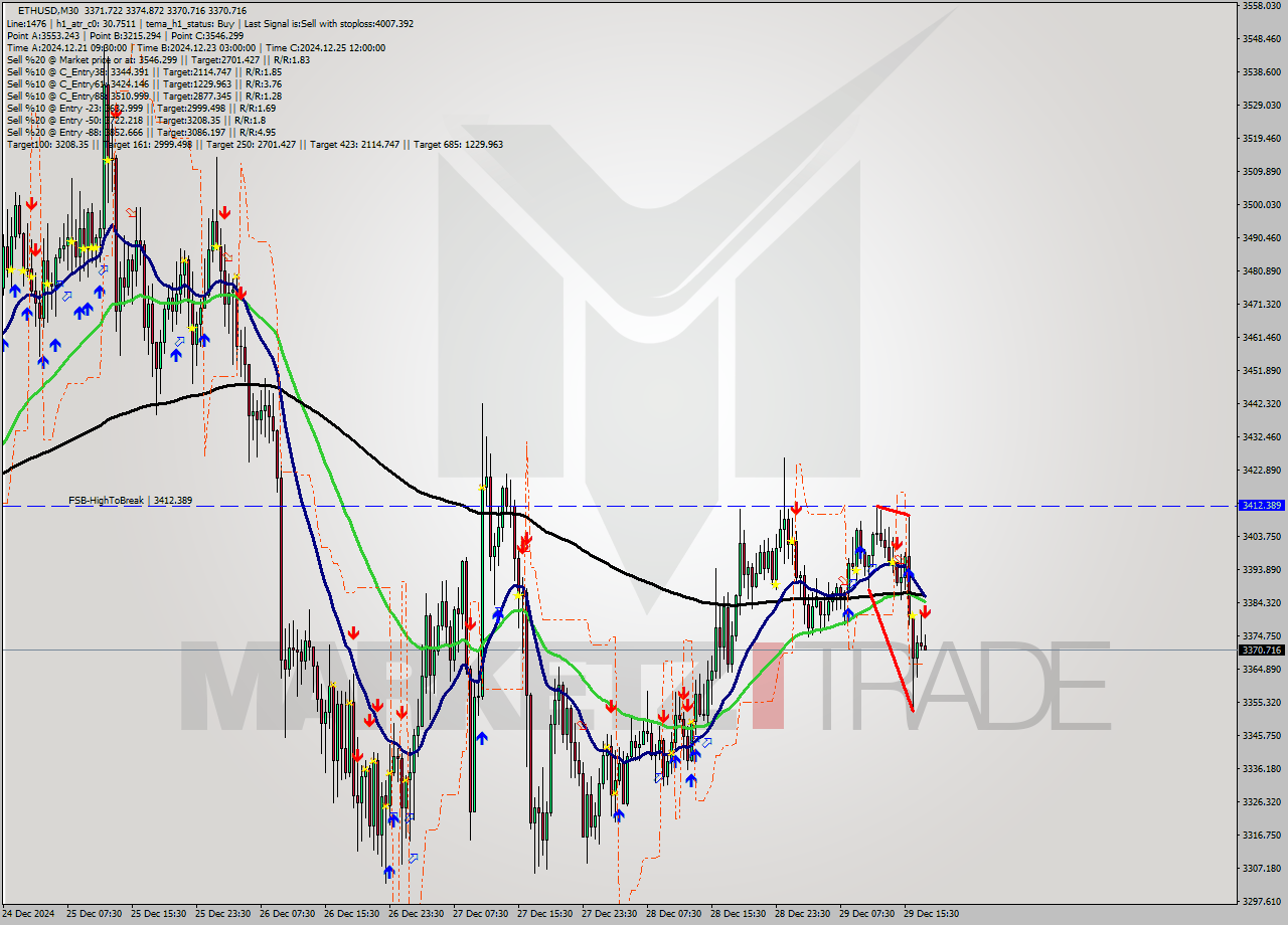 ETHUSD M30 Signal