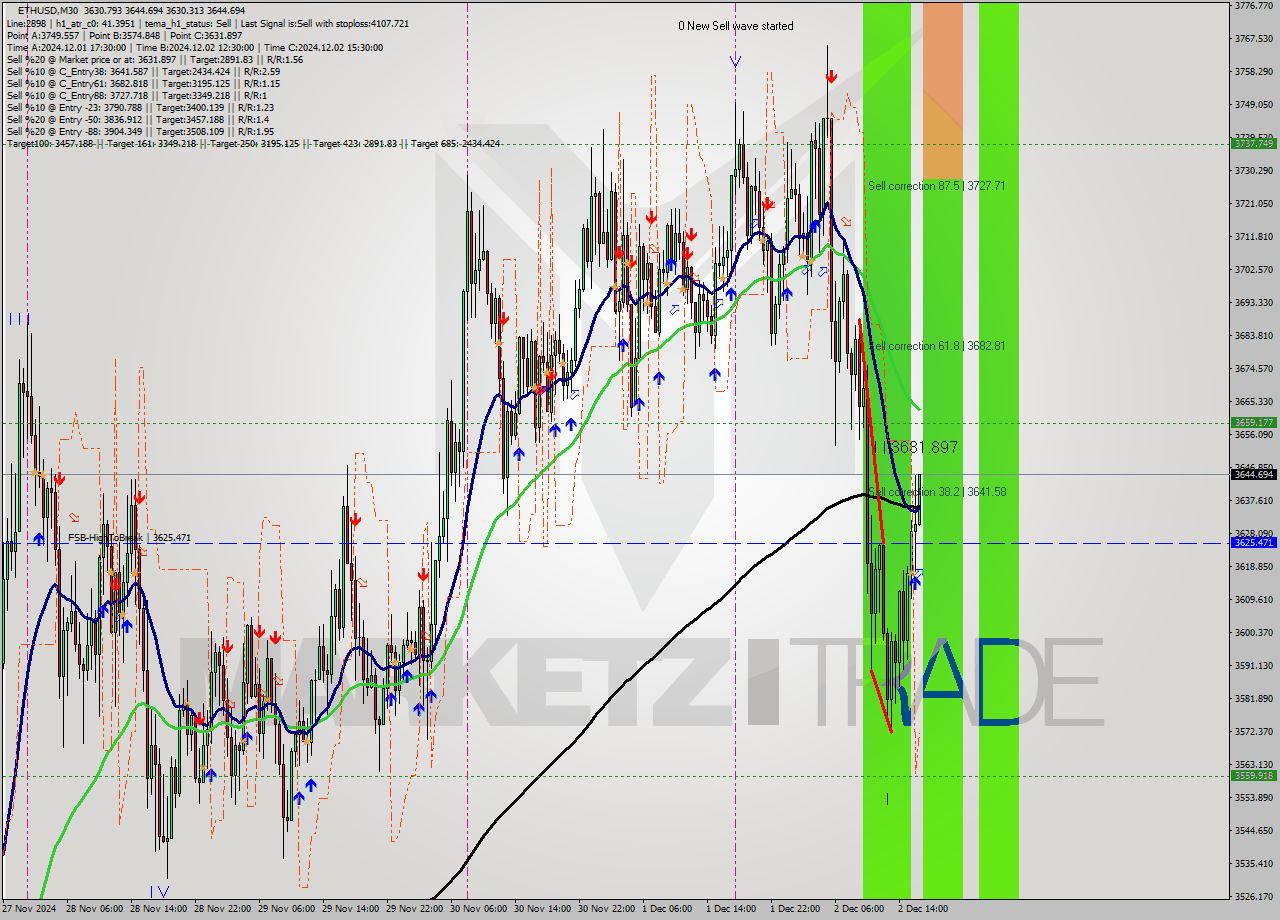 ETHUSD M30 Signal