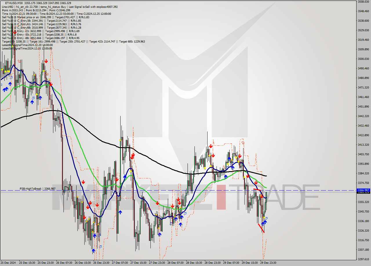 ETHUSD M30 Signal