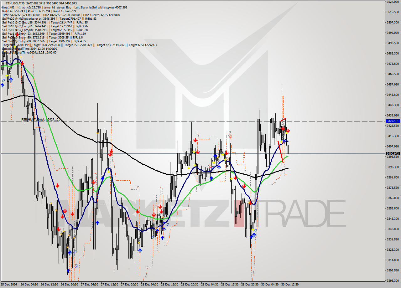 ETHUSD M30 Signal