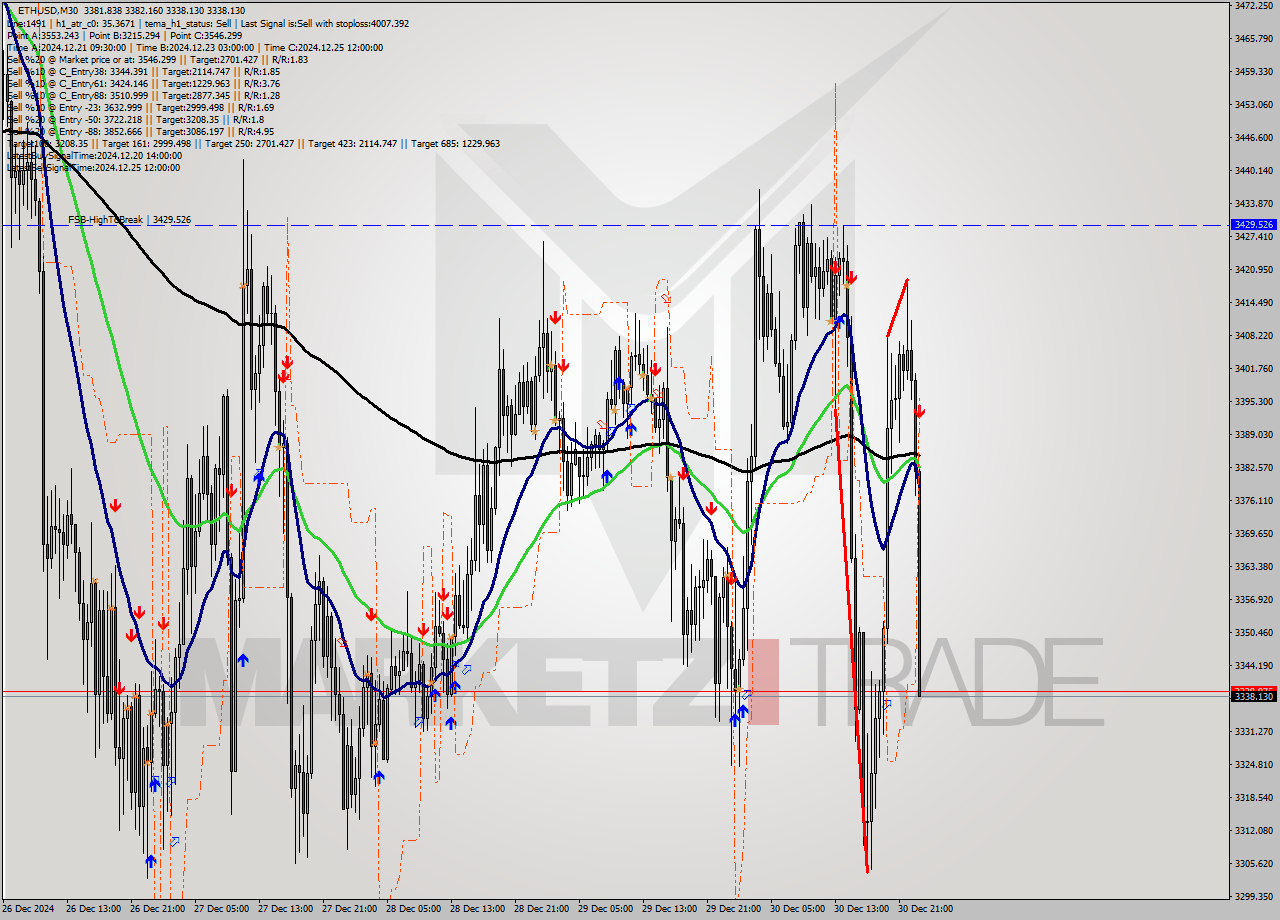 ETHUSD M30 Signal