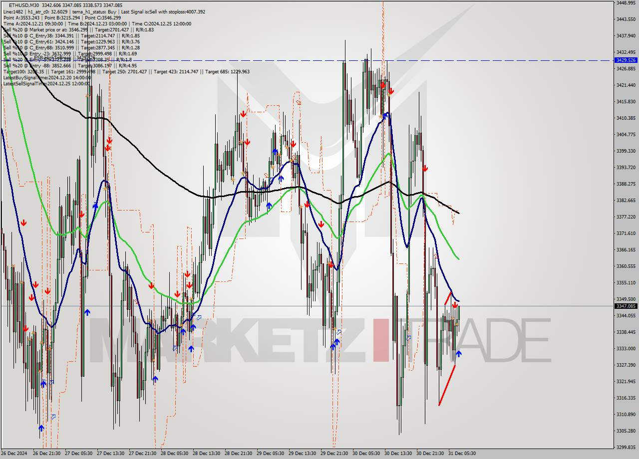 ETHUSD M30 Signal