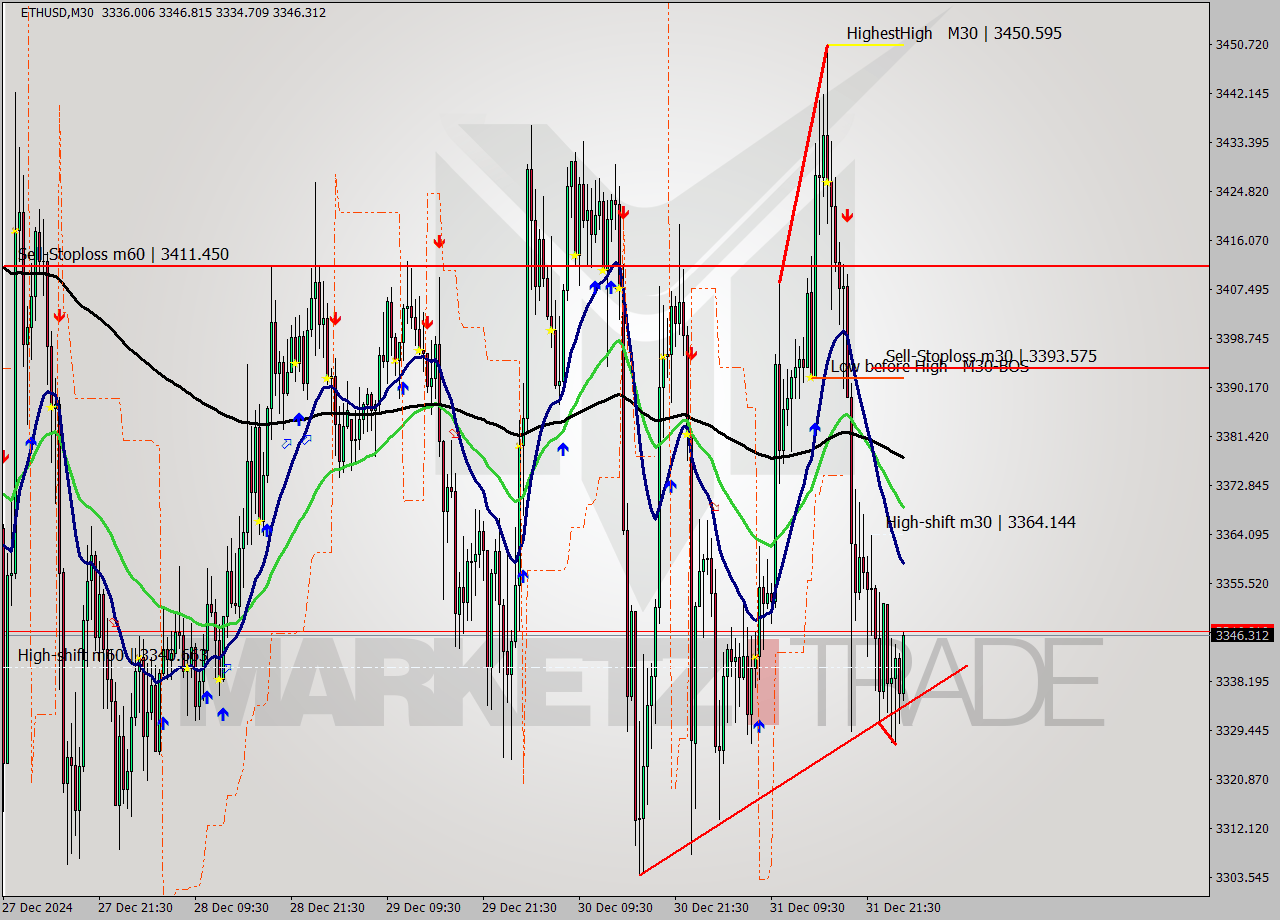 ETHUSD M30 Signal