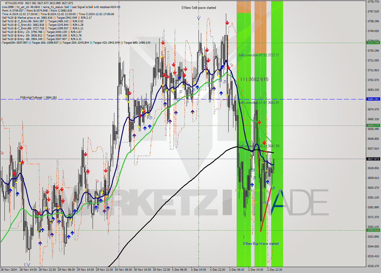 ETHUSD M30 Signal