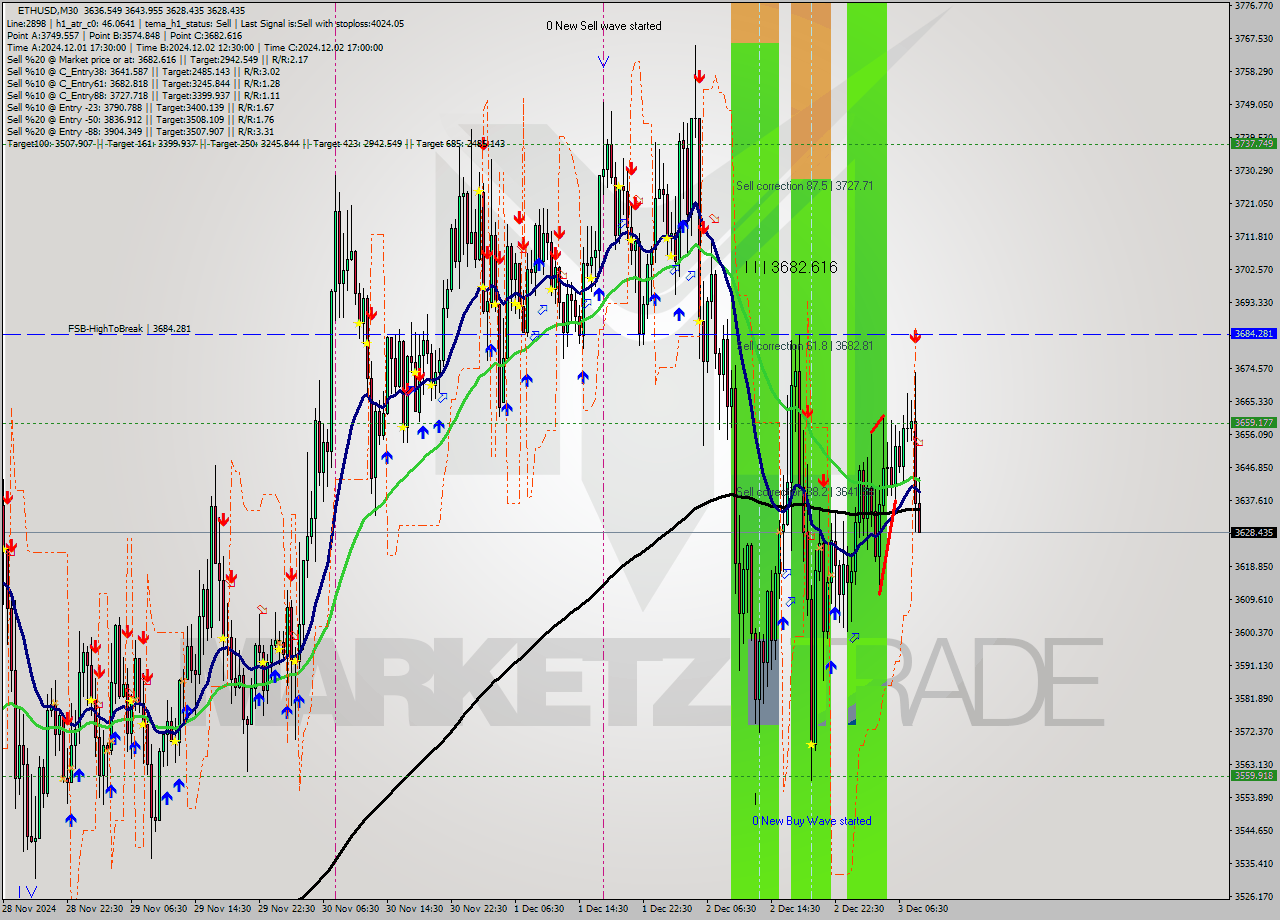 ETHUSD M30 Signal