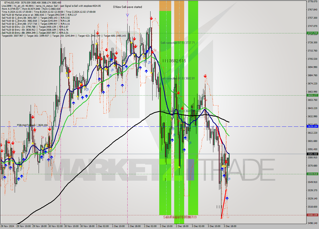 ETHUSD M30 Analysis ETHUSD M30 Signal