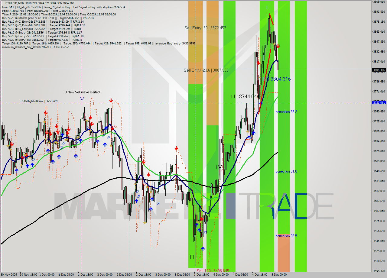 ETHUSD M30 Analysis ETHUSD M30 Signal