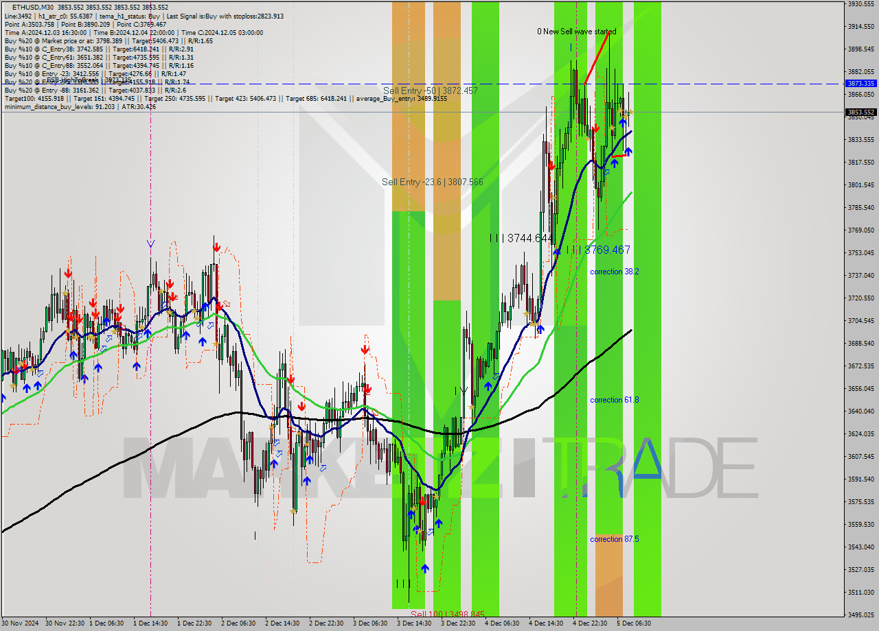 ETHUSD M30 Analysis ETHUSD M30 Signal