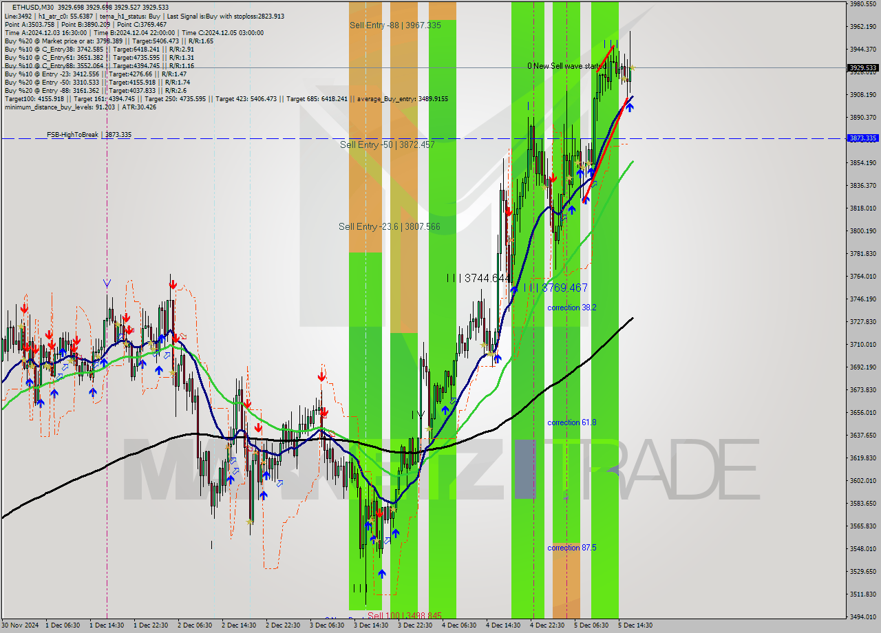 ETHUSD M30 Analysis ETHUSD M30 Signal
