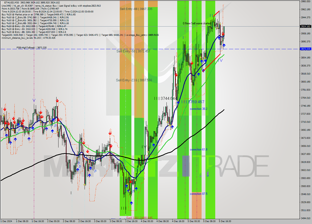 ETHUSD M30 Analysis ETHUSD M30 Signal