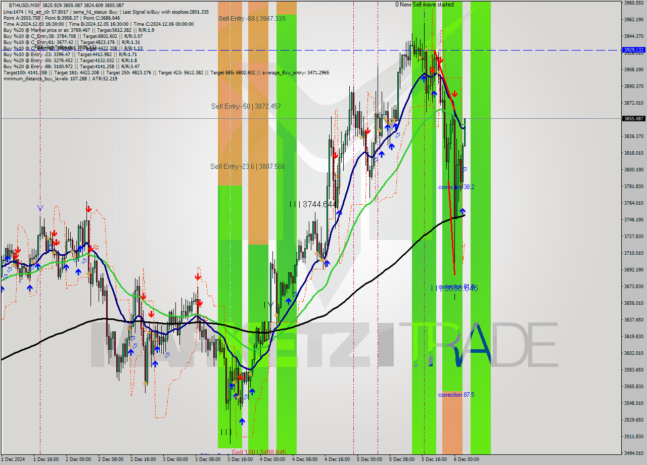 ETHUSD M30 Analysis ETHUSD M30 Signal