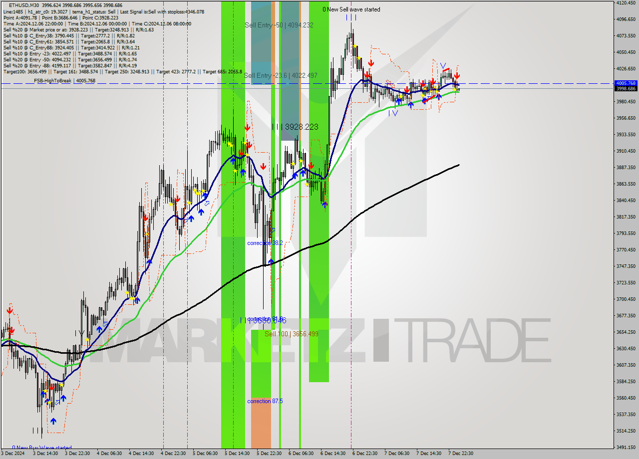 ETHUSD M30 Analysis ETHUSD M30 Signal