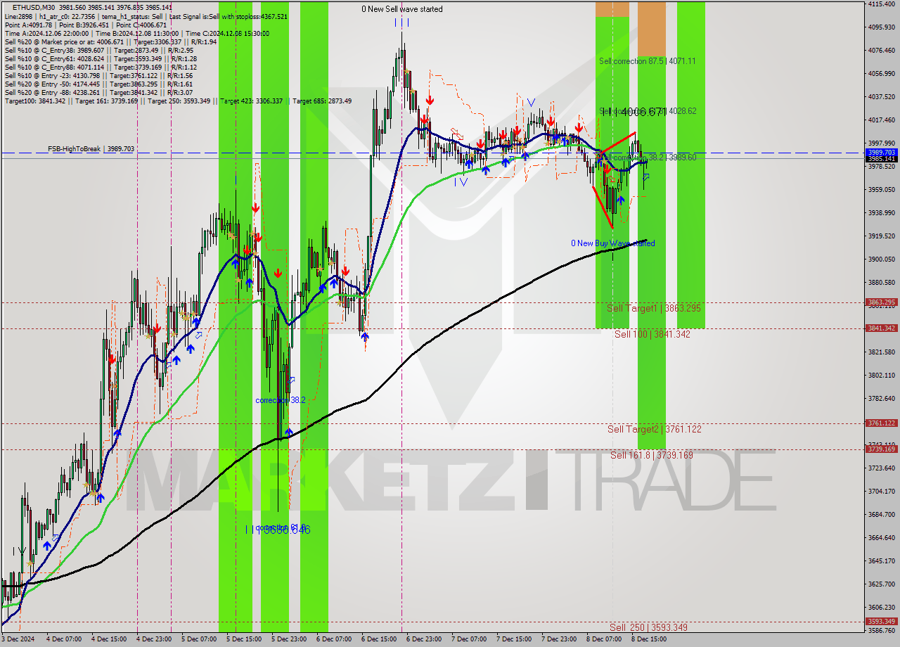 ETHUSD M30 Analysis ETHUSD M30 Signal