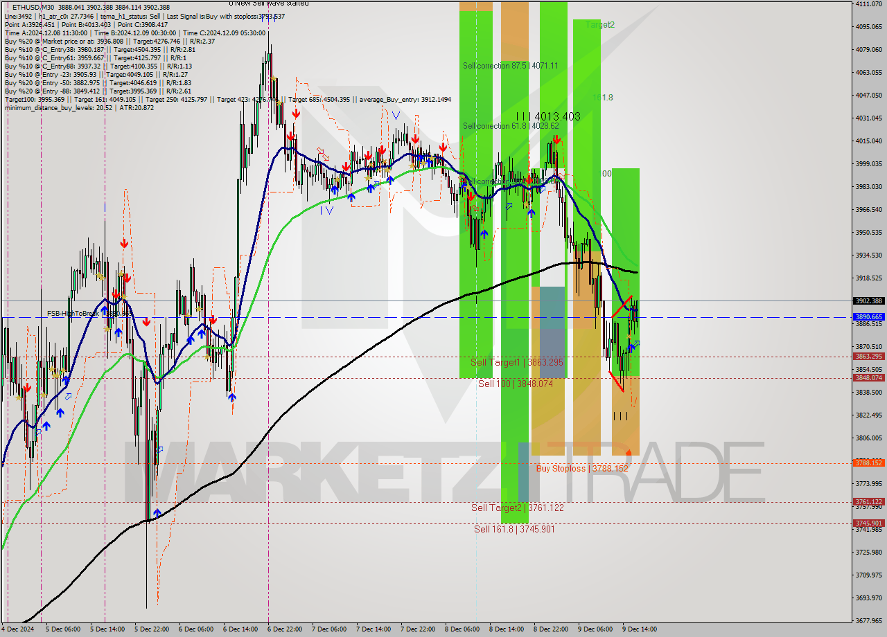 ETHUSD M30 Analysis ETHUSD M30 Signal