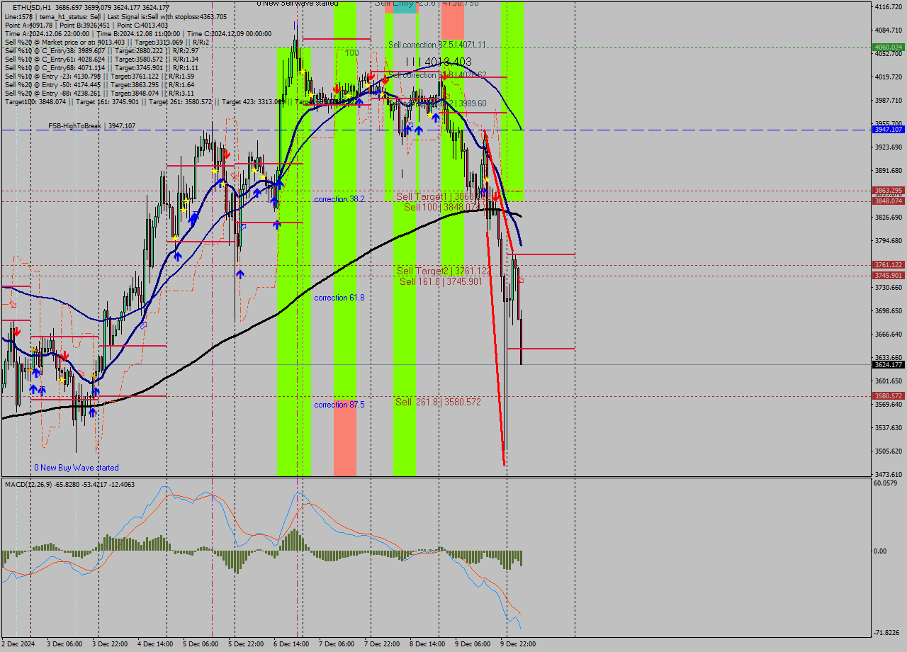 ETHUSD MultiTimeframe analysis at date 2024.12.10 05:28