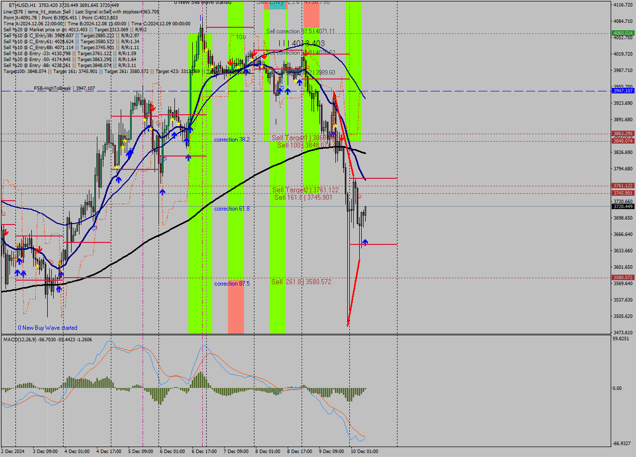 ETHUSD MultiTimeframe analysis at date 2024.12.10 08:14