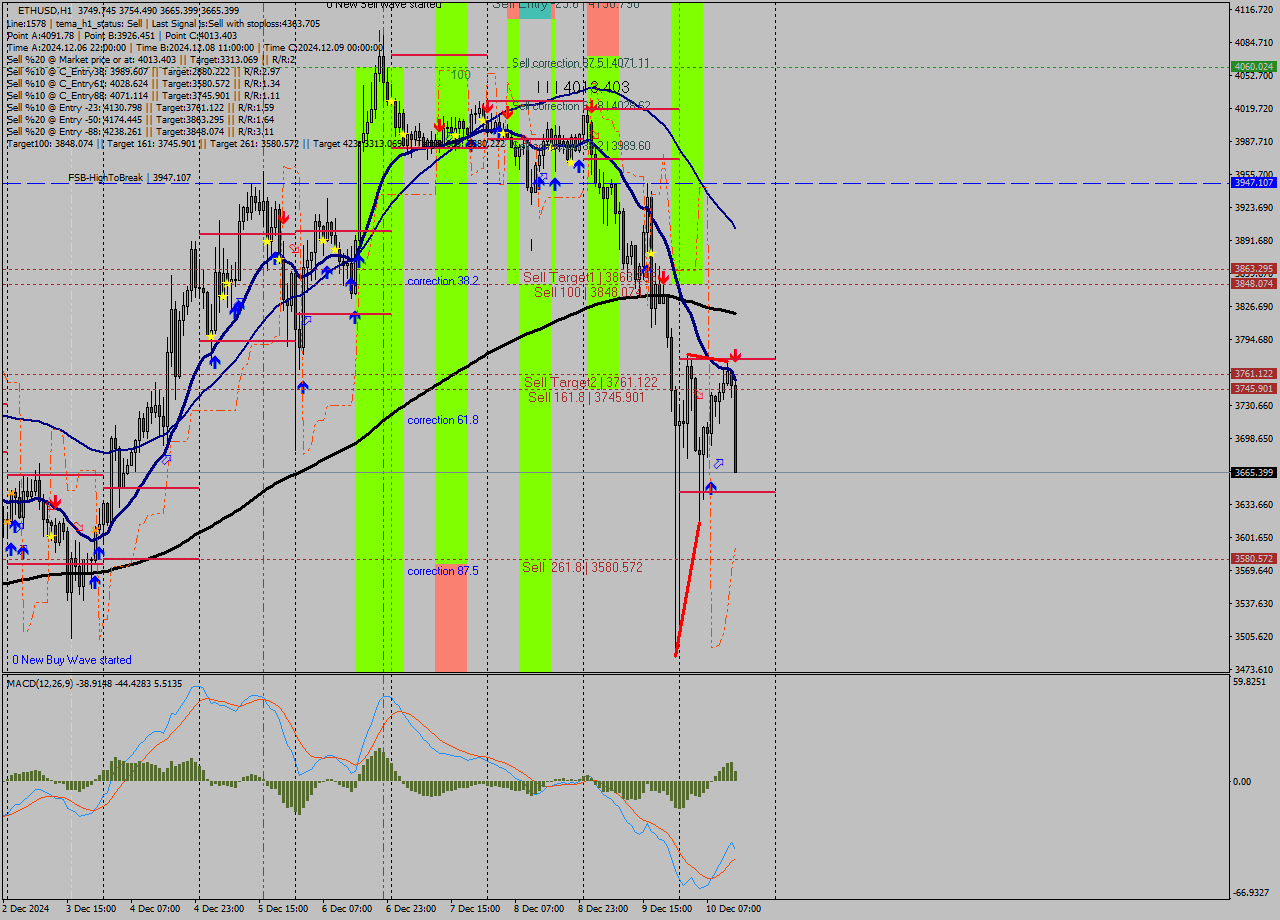 ETHUSD MultiTimeframe analysis at date 2024.12.10 14:59