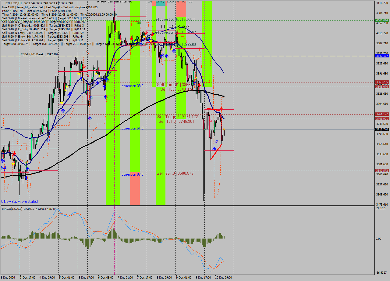 ETHUSD MultiTimeframe analysis at date 2024.12.10 16:04