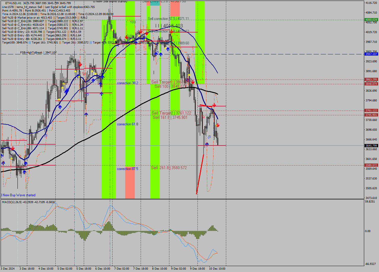 ETHUSD MultiTimeframe analysis at date 2024.12.10 17:21