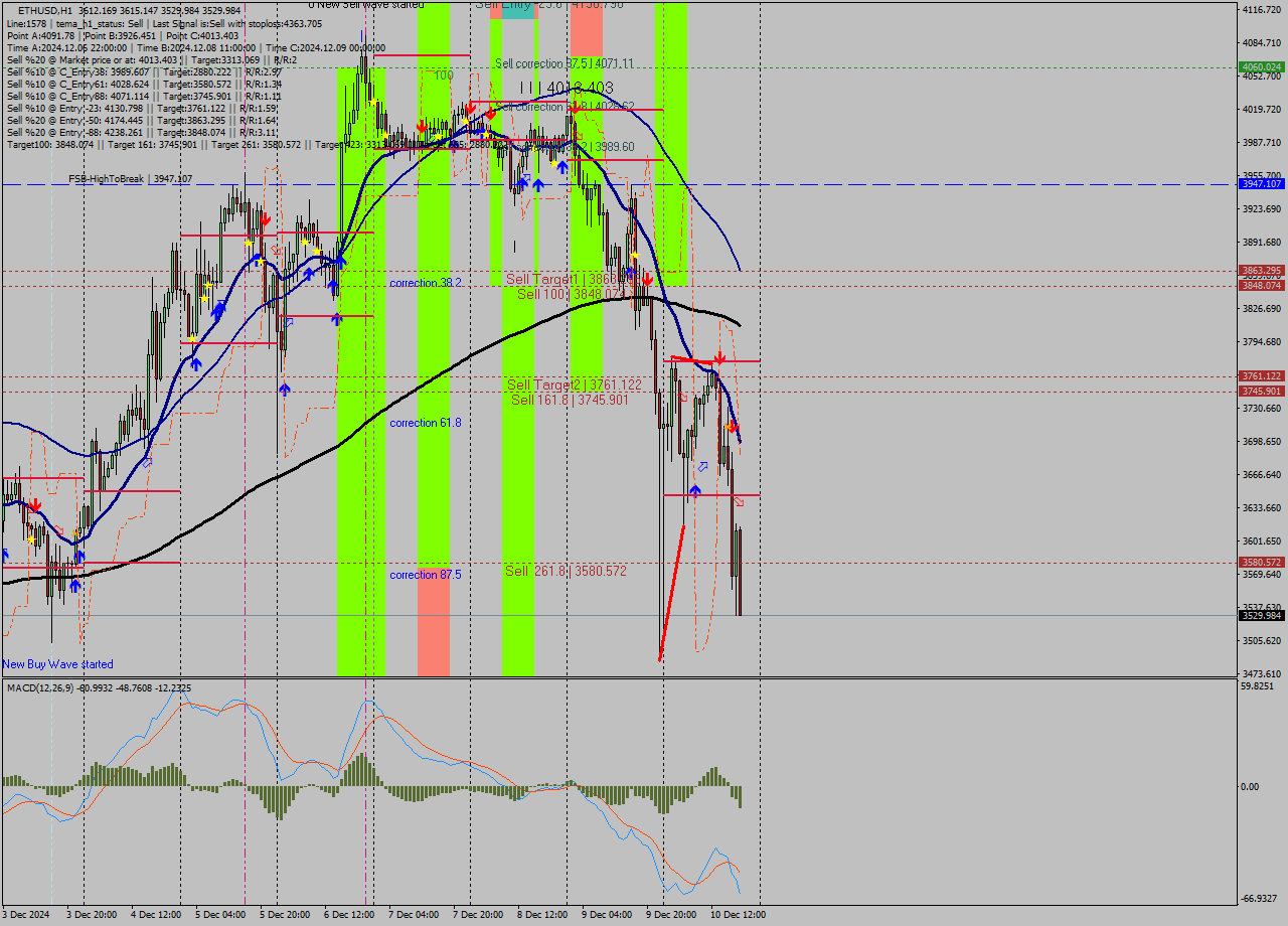 ETHUSD MultiTimeframe analysis at date 2024.12.10 19:55