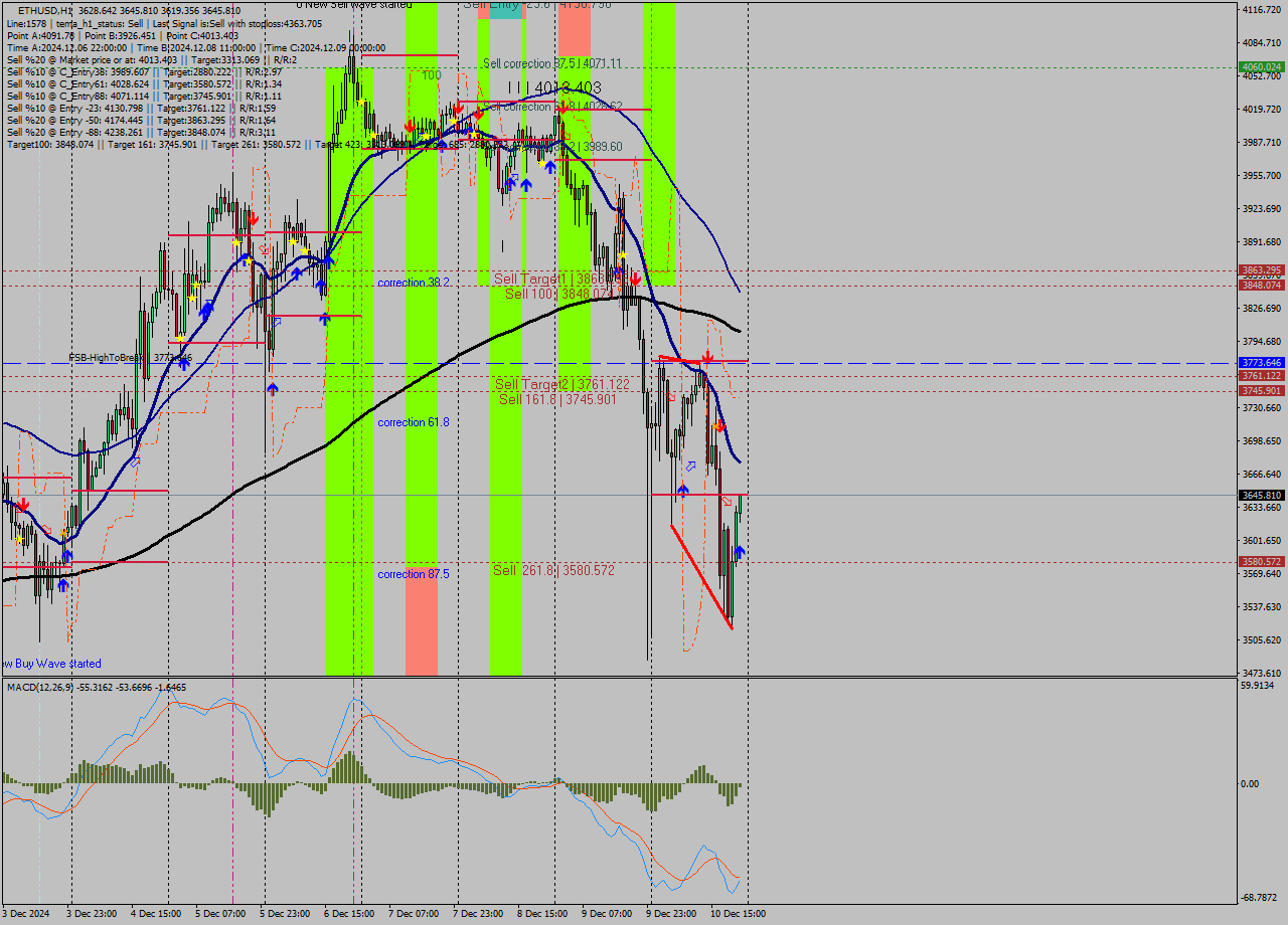 ETHUSD MultiTimeframe analysis at date 2024.12.10 22:10