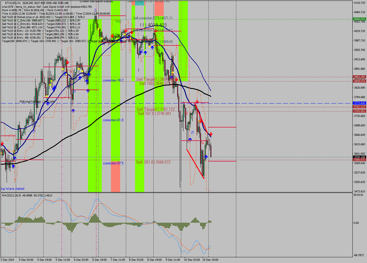 ETHUSD MultiTimeframe analysis at date 2024.12.11 02:42