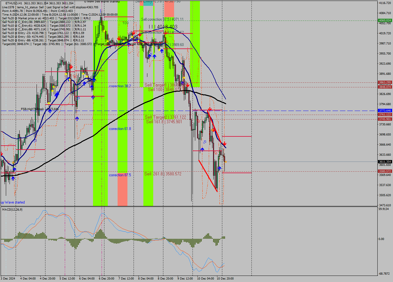 ETHUSD MultiTimeframe analysis at date 2024.12.11 03:00