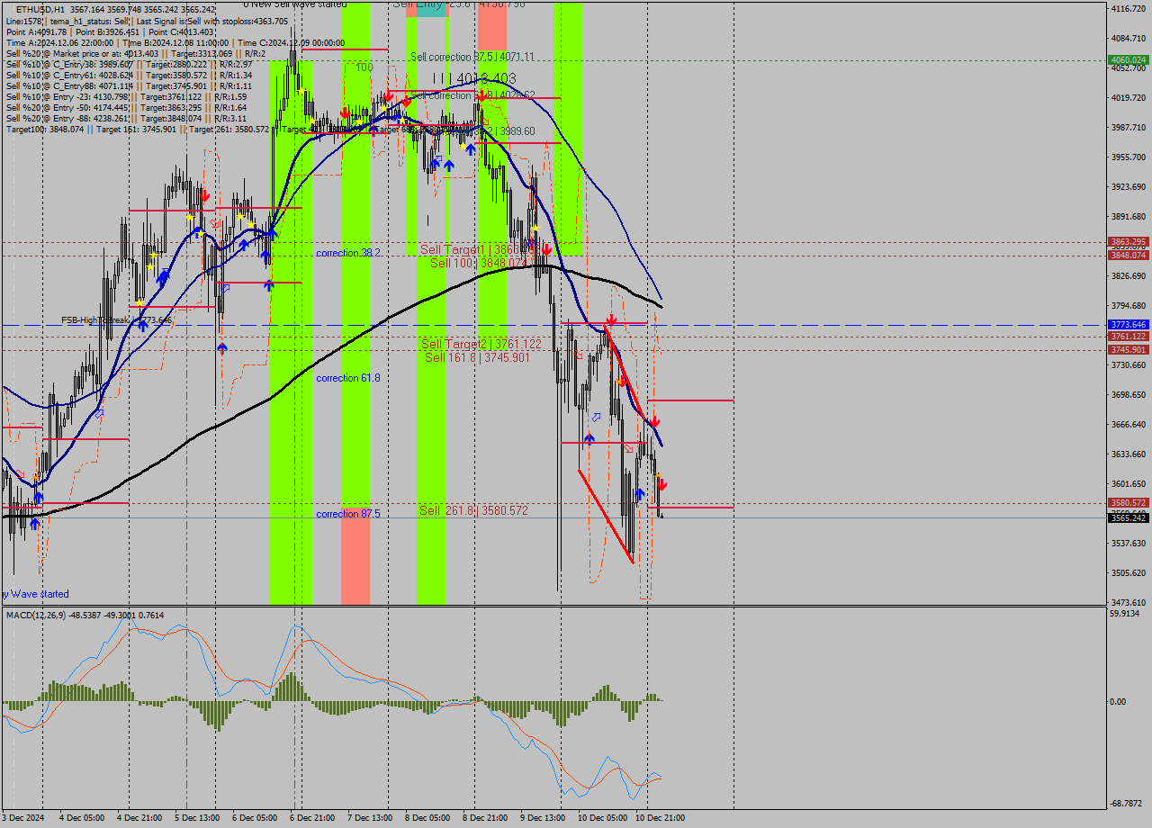 ETHUSD MultiTimeframe analysis at date 2024.12.11 04:00