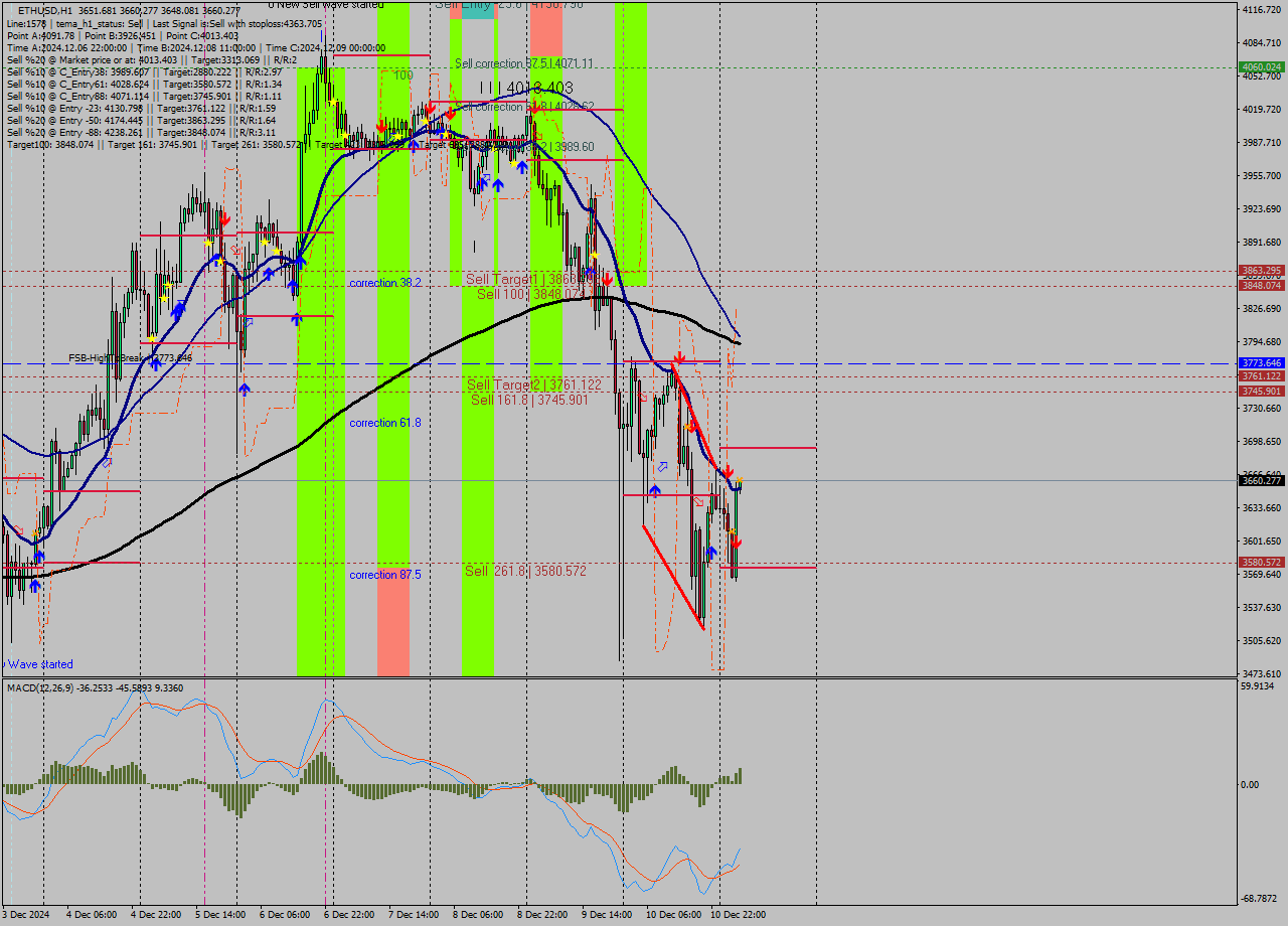 ETHUSD MultiTimeframe analysis at date 2024.12.11 15:44