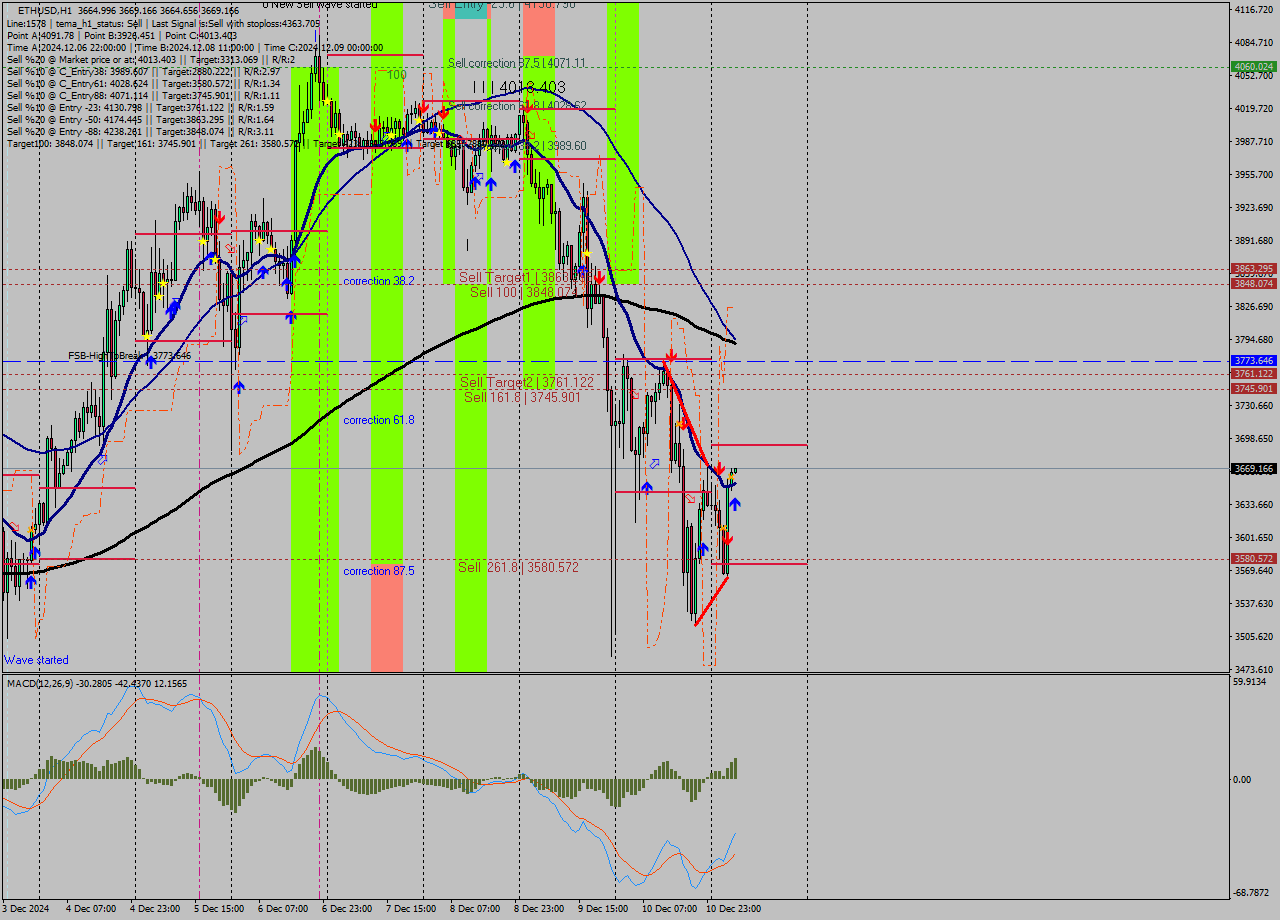 ETHUSD MultiTimeframe analysis at date 2024.12.11 06:01