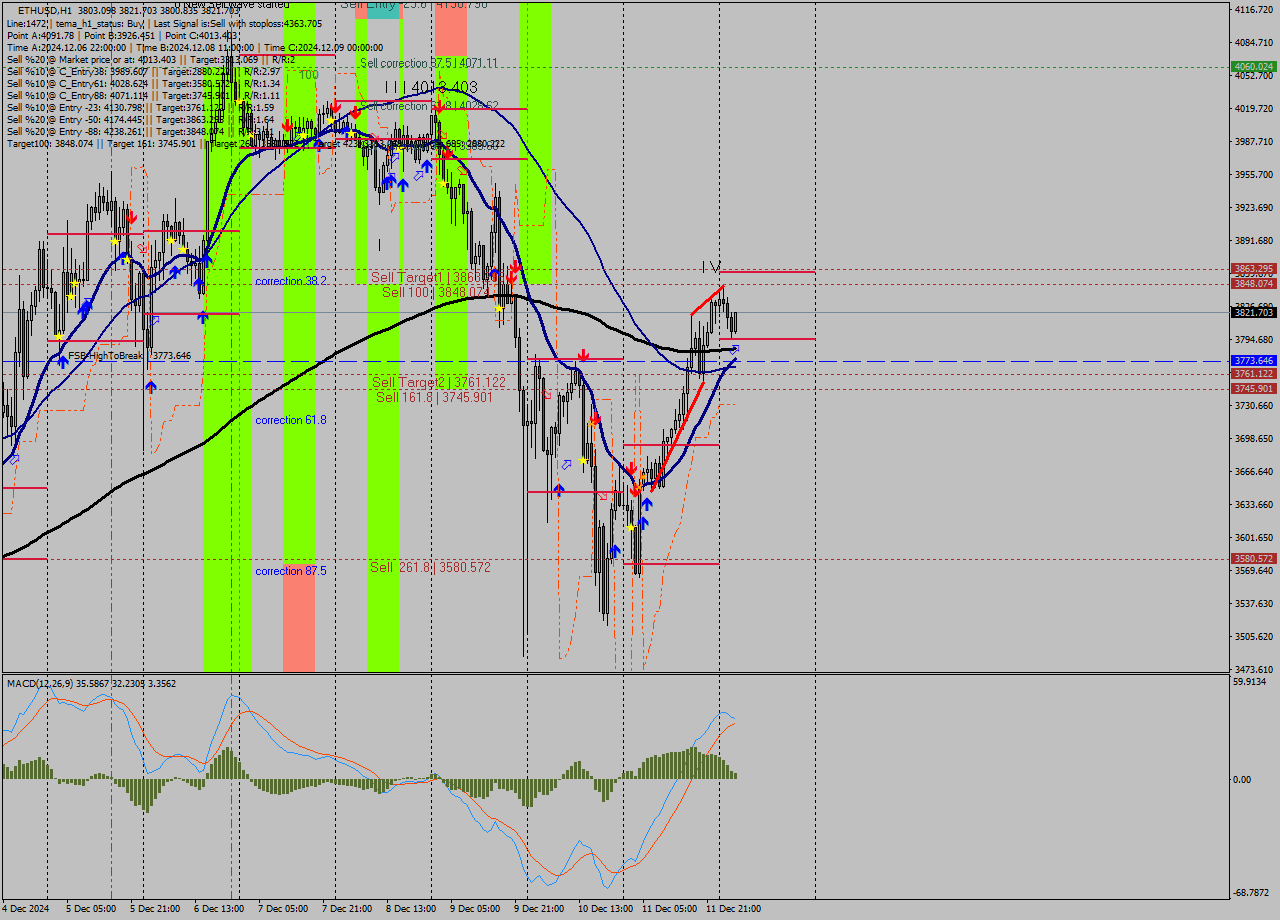 ETHUSD MultiTimeframe analysis at date 2024.12.12 04:33