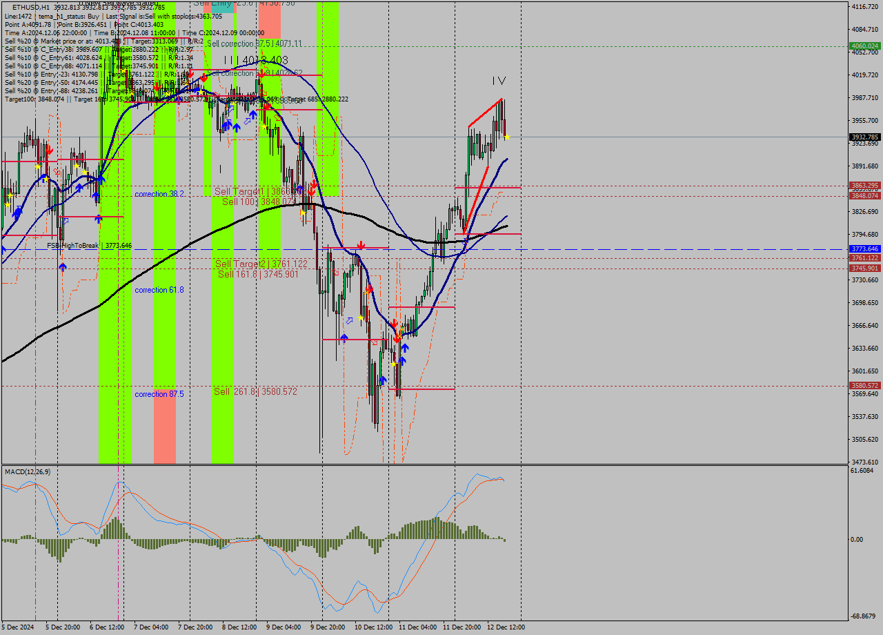 ETHUSD MultiTimeframe analysis at date 2024.12.12 19:00