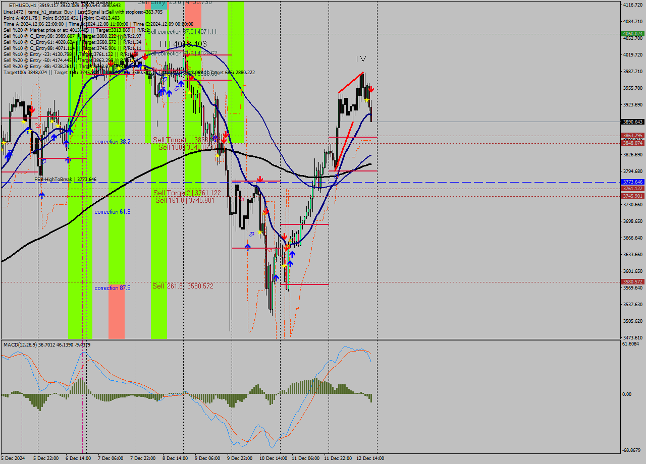 ETHUSD MultiTimeframe analysis at date 2024.12.12 21:29