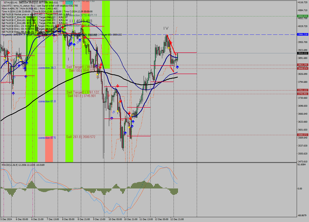ETHUSD MultiTimeframe analysis at date 2024.12.13 04:36