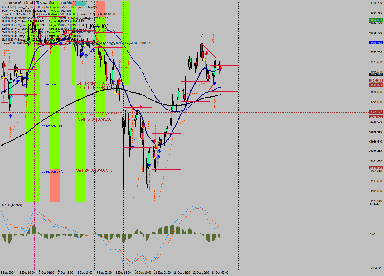 ETHUSD MultiTimeframe analysis at date 2024.12.13 09:00