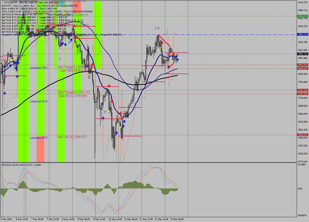 ETHUSD MultiTimeframe analysis at date 2024.12.13 13:05