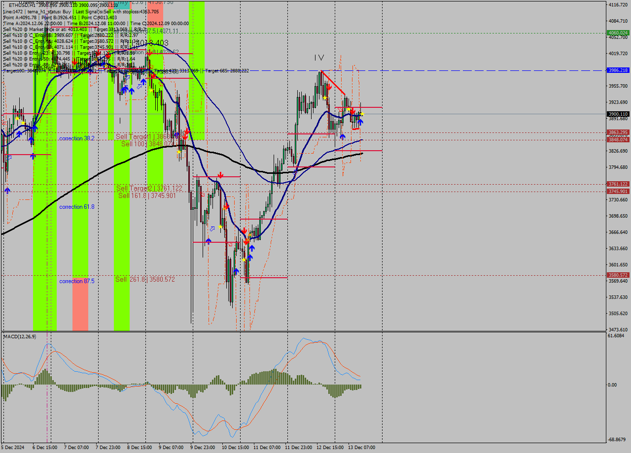 ETHUSD MultiTimeframe analysis at date 2024.12.13 14:00