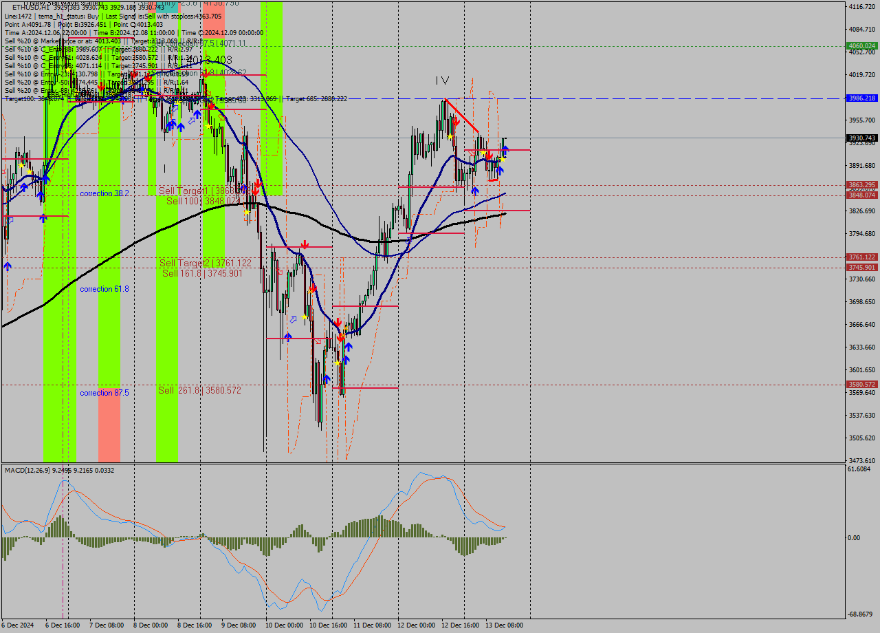 ETHUSD MultiTimeframe analysis at date 2024.12.13 15:00