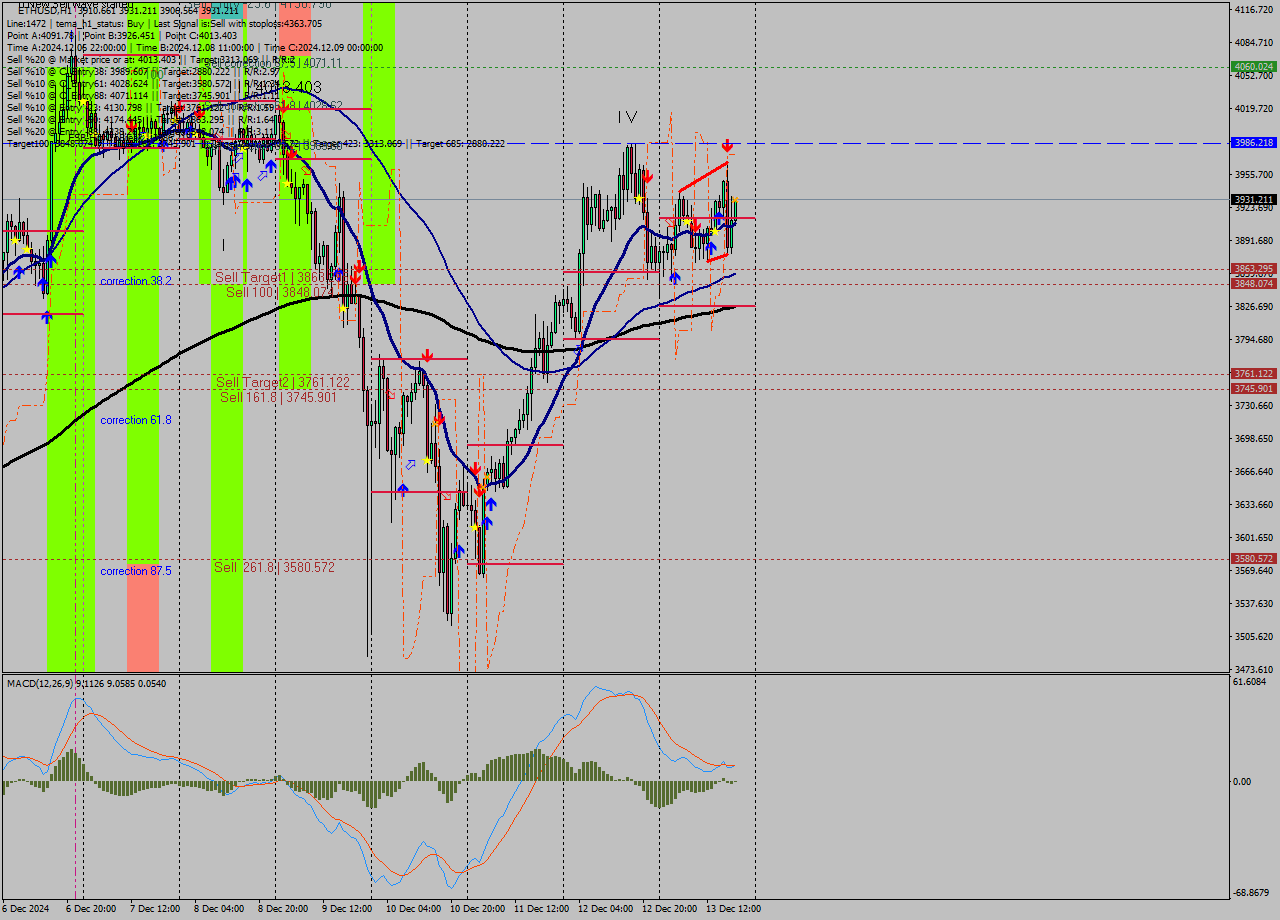 ETHUSD MultiTimeframe analysis at date 2024.12.13 19:43