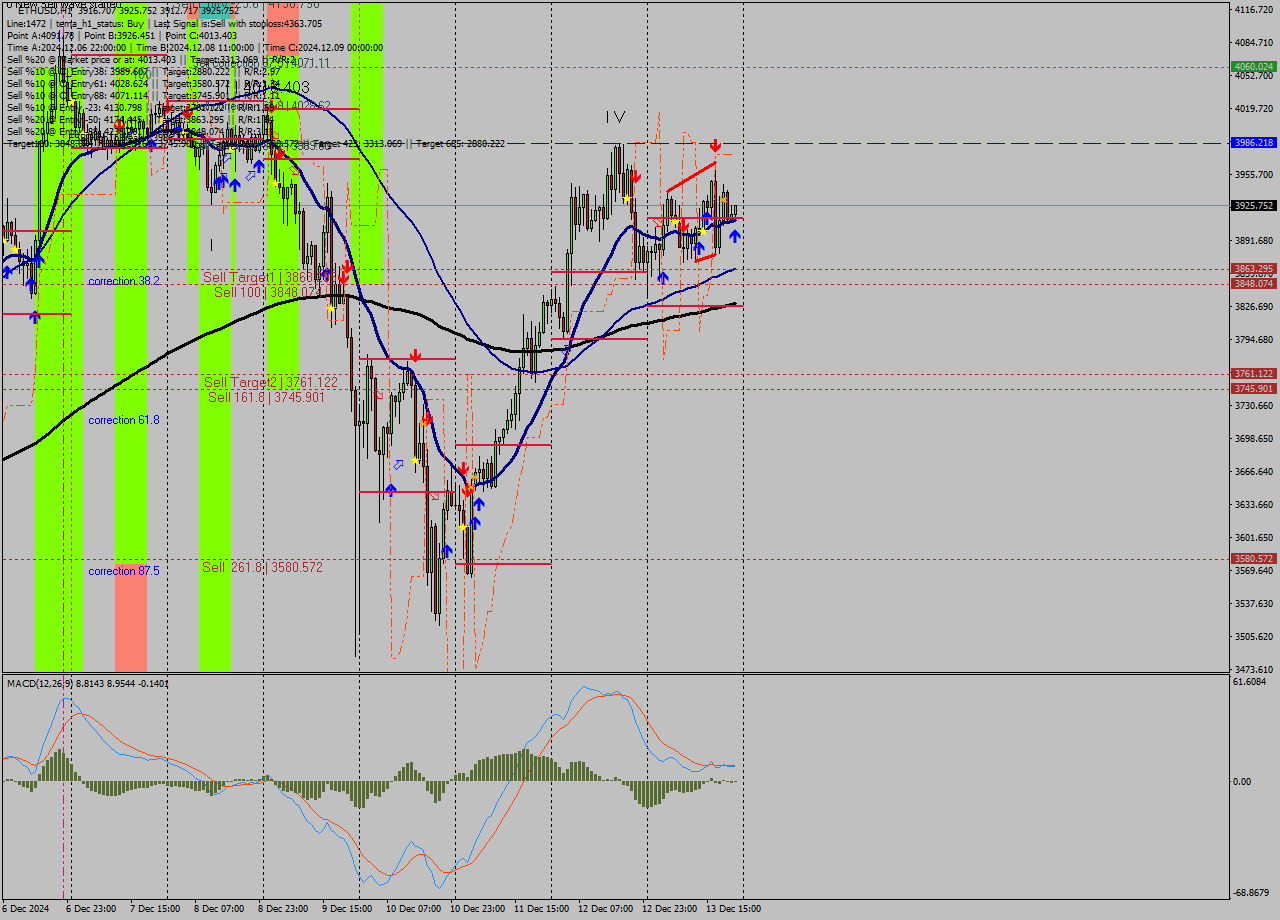 ETHUSD MultiTimeframe analysis at date 2024.12.13 22:24