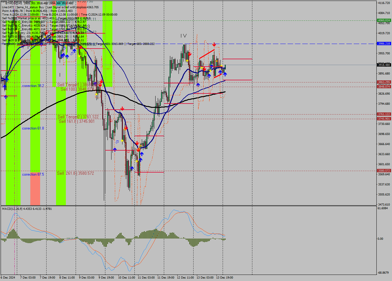 ETHUSD MultiTimeframe analysis at date 2024.12.14 02:20