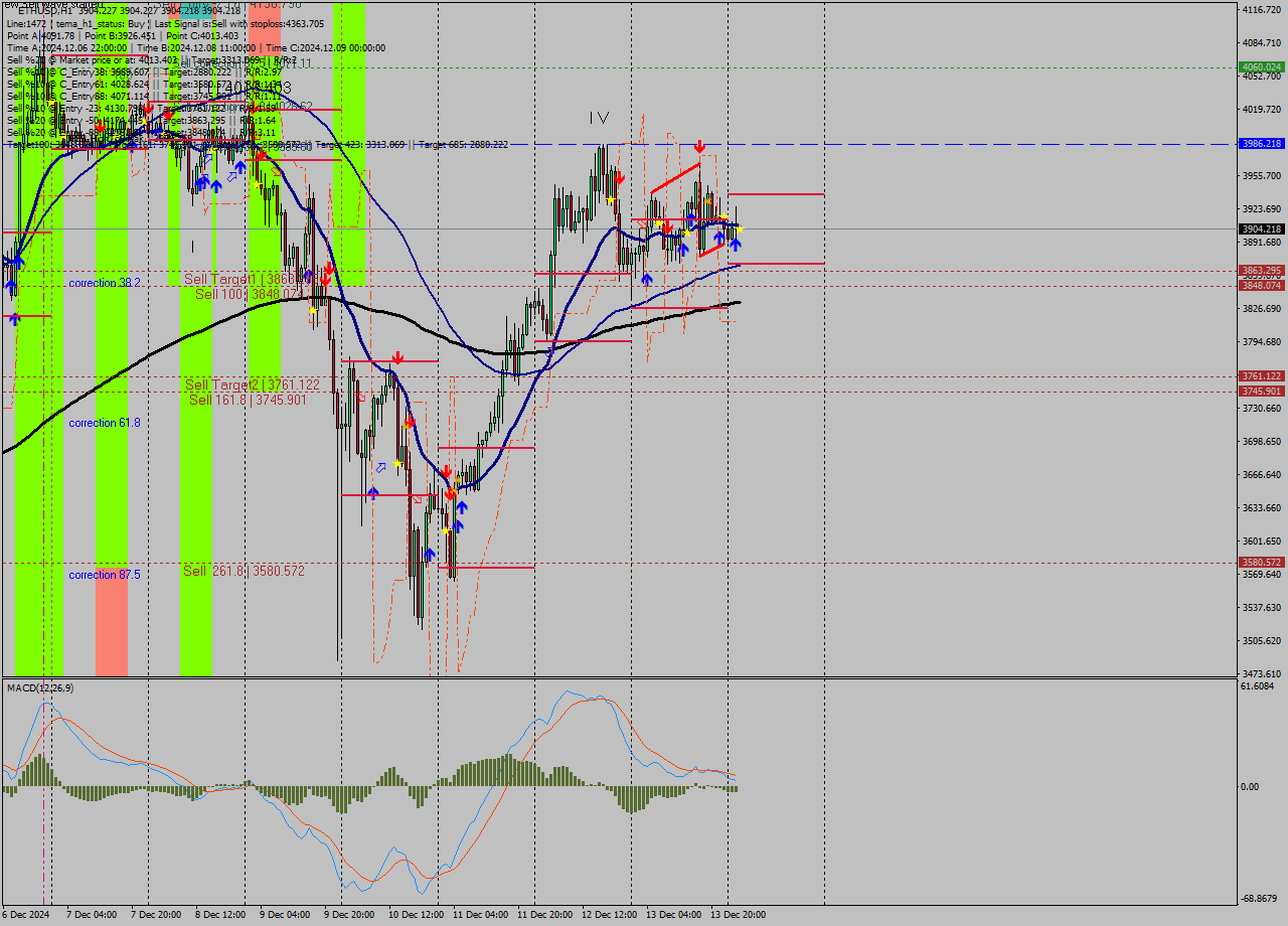 ETHUSD MultiTimeframe analysis at date 2024.12.14 03:00