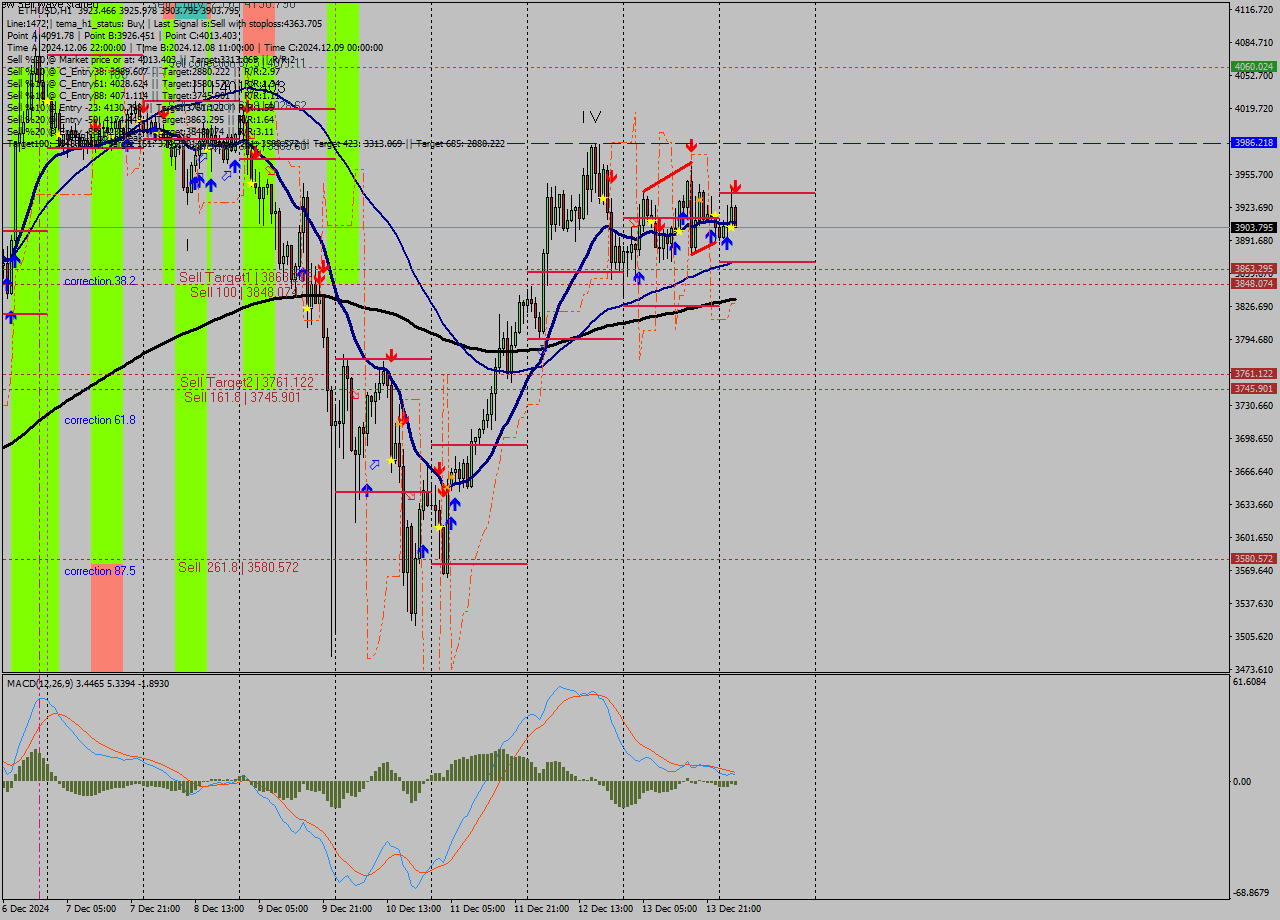 ETHUSD MultiTimeframe analysis at date 2024.12.14 04:12