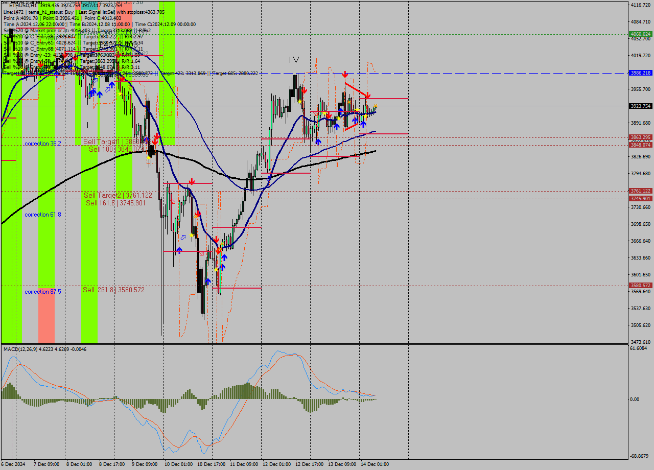 ETHUSD MultiTimeframe analysis at date 2024.12.14 08:04