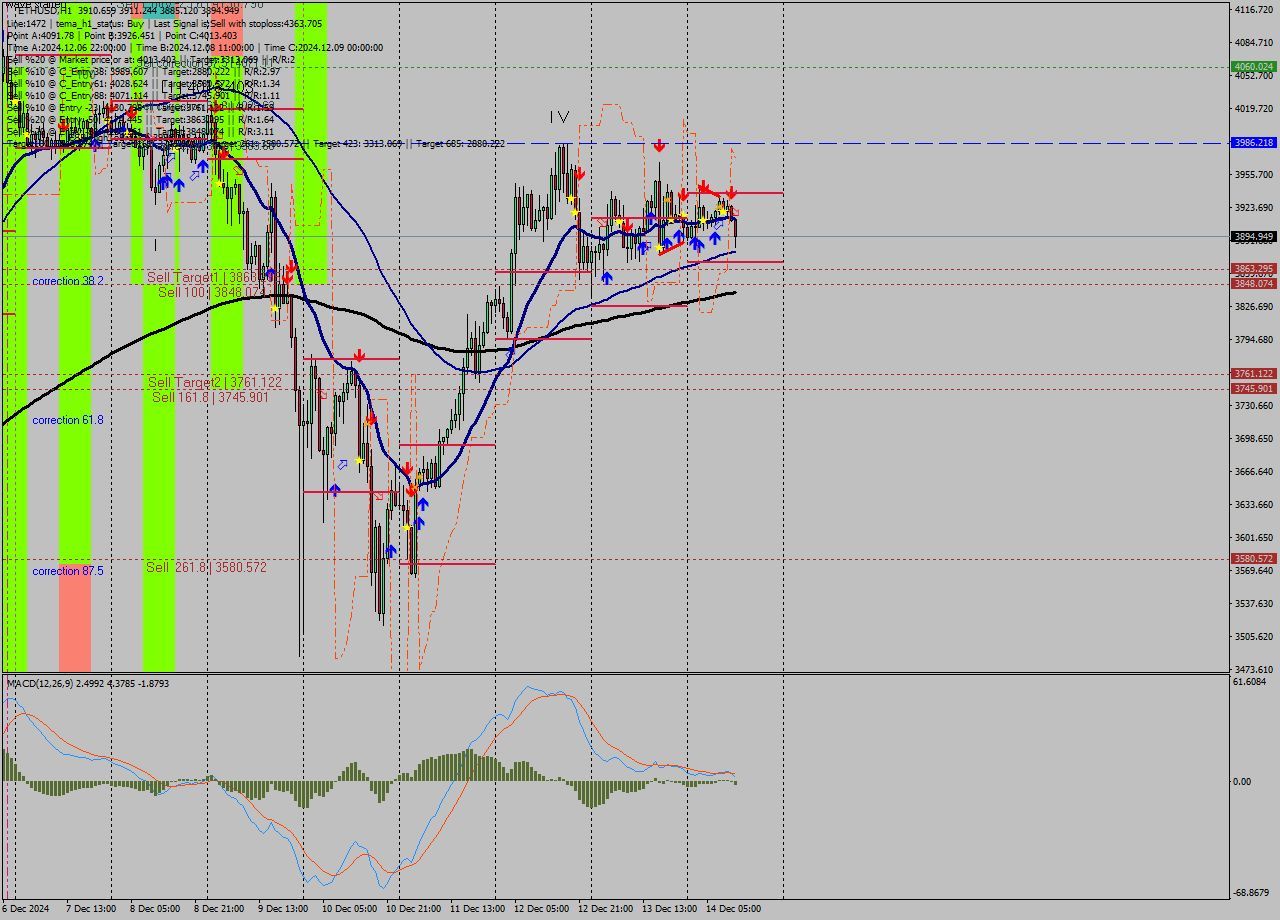 ETHUSD MultiTimeframe analysis at date 2024.12.14 11:14