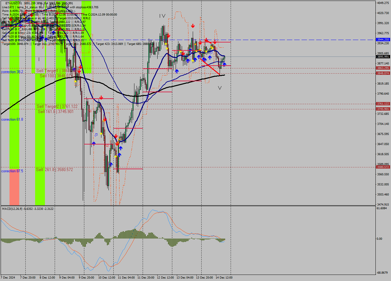 ETHUSD MultiTimeframe analysis at date 2024.12.14 19:11