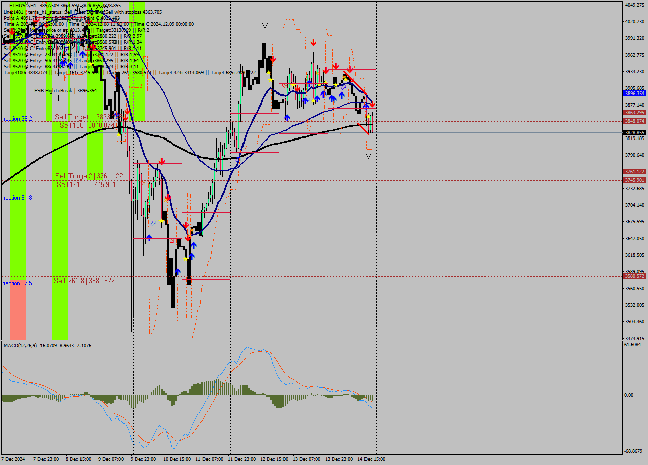 ETHUSD MultiTimeframe analysis at date 2024.12.14 22:52
