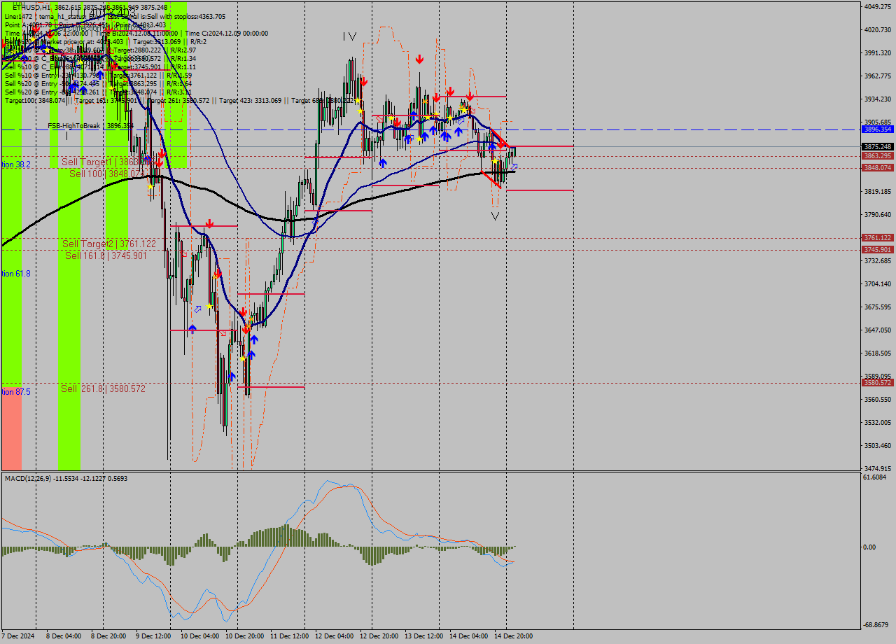 ETHUSD MultiTimeframe analysis at date 2024.12.15 03:17