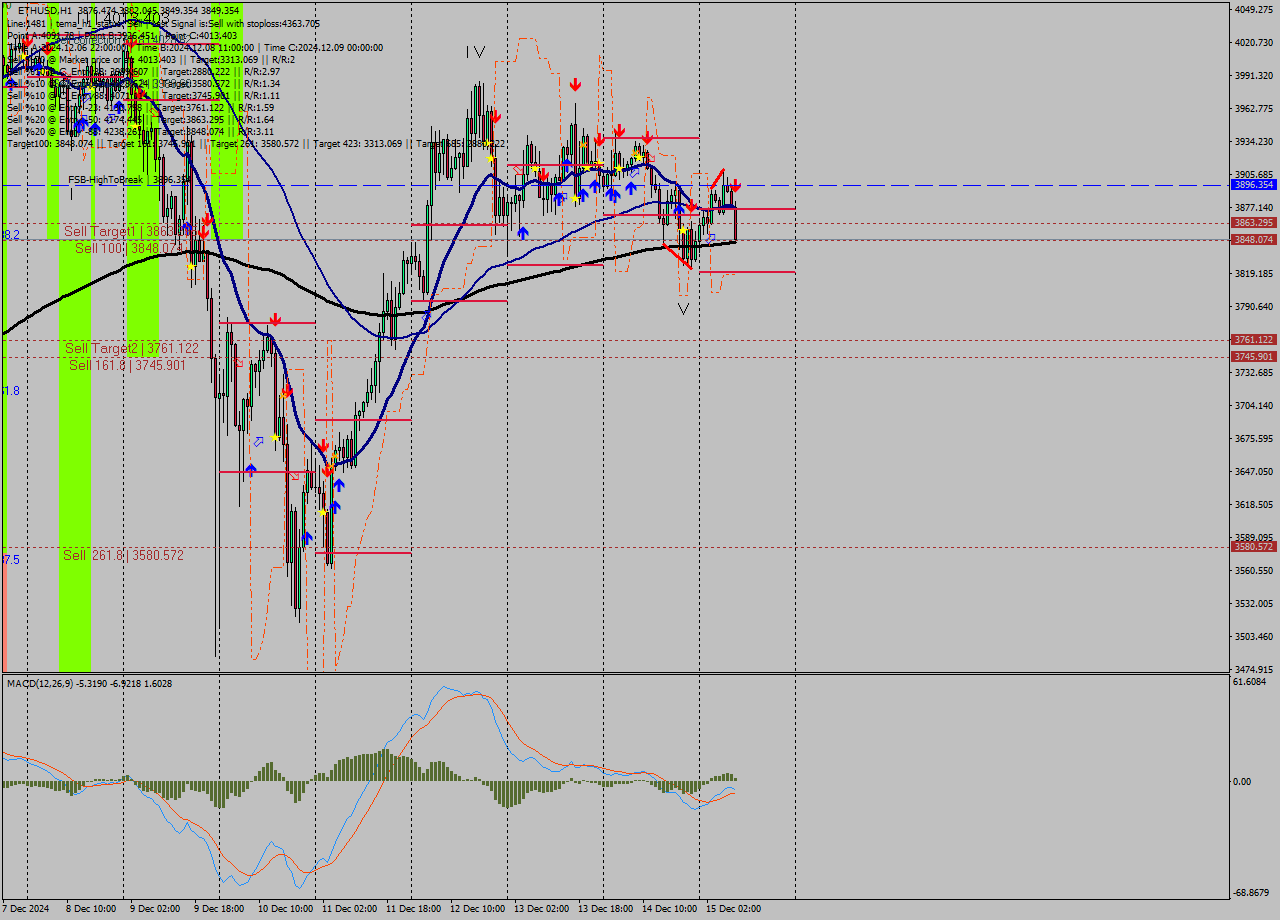 ETHUSD MultiTimeframe analysis at date 2024.12.15 09:33