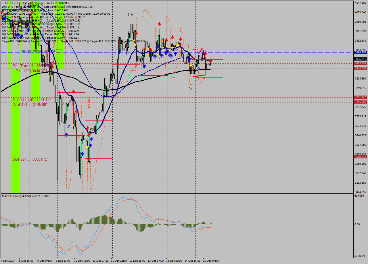 ETHUSD MultiTimeframe analysis at date 2024.12.15 14:00